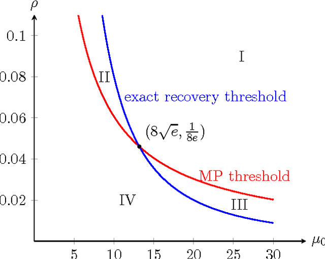 Figure 1 for Submatrix localization via message passing