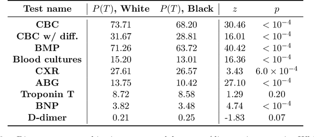 Figure 4 for Disparate Censorship & Undertesting: A Source of Label Bias in Clinical Machine Learning