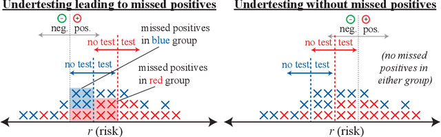 Figure 3 for Disparate Censorship & Undertesting: A Source of Label Bias in Clinical Machine Learning
