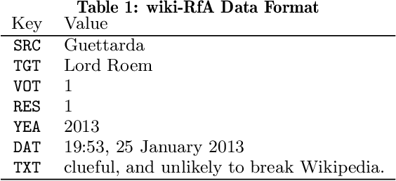 Figure 1 for Analyzing Wikipedia Membership Dataset and PredictingUnconnected Nodes in the Signed Networks