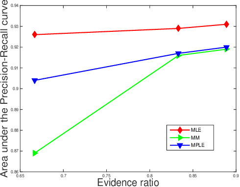 Figure 3 for Analyzing Wikipedia Membership Dataset and PredictingUnconnected Nodes in the Signed Networks