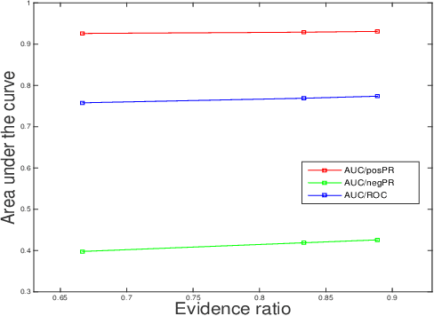 Figure 4 for Analyzing Wikipedia Membership Dataset and PredictingUnconnected Nodes in the Signed Networks