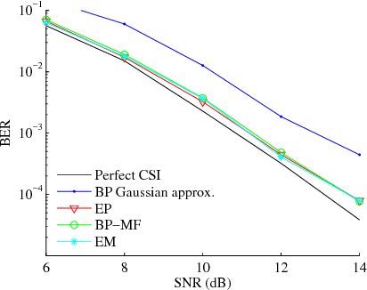Figure 2 for Message-Passing Algorithms for Channel Estimation and Decoding Using Approximate Inference