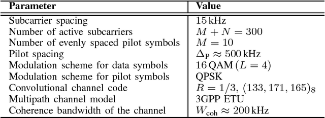 Figure 4 for Message-Passing Algorithms for Channel Estimation and Decoding Using Approximate Inference