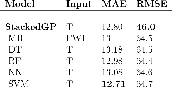 Figure 4 for Environmental Modeling Framework using Stacked Gaussian Processes