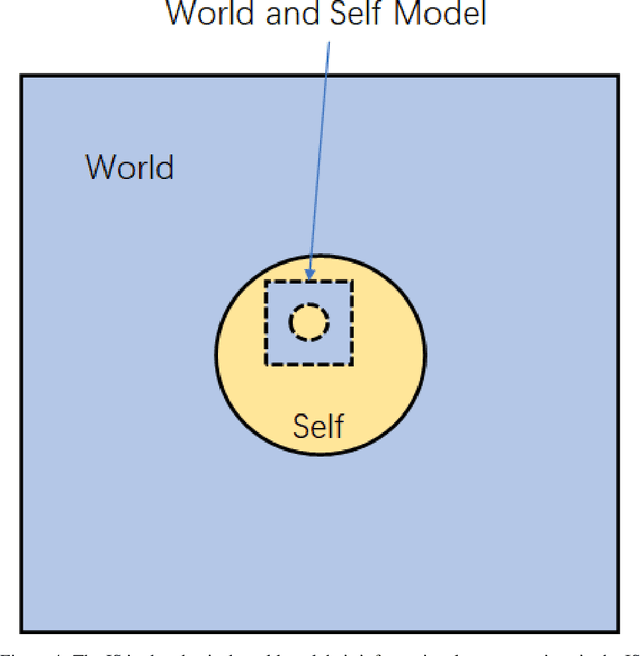 Figure 4 for A World-Self Model Towards Understanding Intelligence