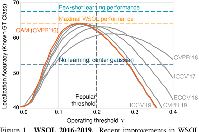 Figure 1 for Evaluating Weakly Supervised Object Localization Methods Right