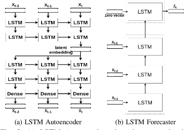 Figure 2 for Anomaly Detection using Deep Reconstruction and Forecasting for Autonomous Systems