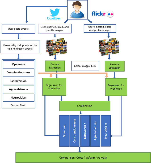 Figure 3 for Survey of Generative Methods for Social Media Analysis