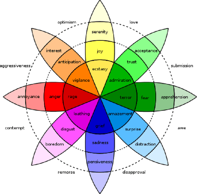 Figure 4 for Survey of Generative Methods for Social Media Analysis