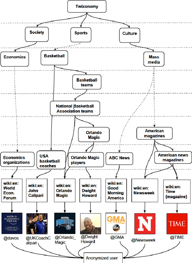 Figure 1 for Survey of Generative Methods for Social Media Analysis