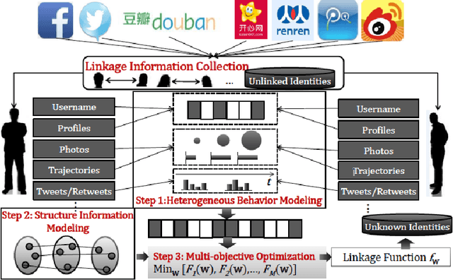 Figure 2 for Survey of Generative Methods for Social Media Analysis