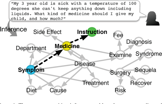 Figure 1 for Bringing Semantic Structures to User Intent Detection in Online Medical Queries