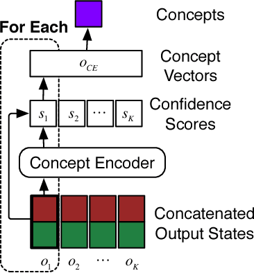 Figure 4 for Bringing Semantic Structures to User Intent Detection in Online Medical Queries