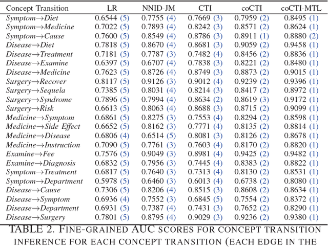 Figure 3 for Bringing Semantic Structures to User Intent Detection in Online Medical Queries