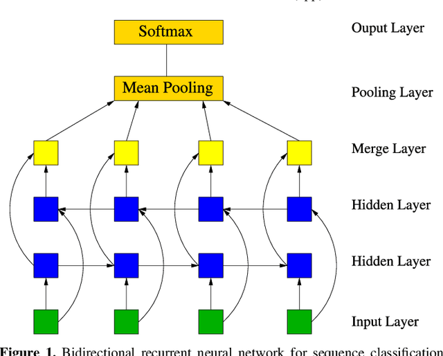 Figure 1 for Deep Recurrent Neural Networks for Supernovae Classification