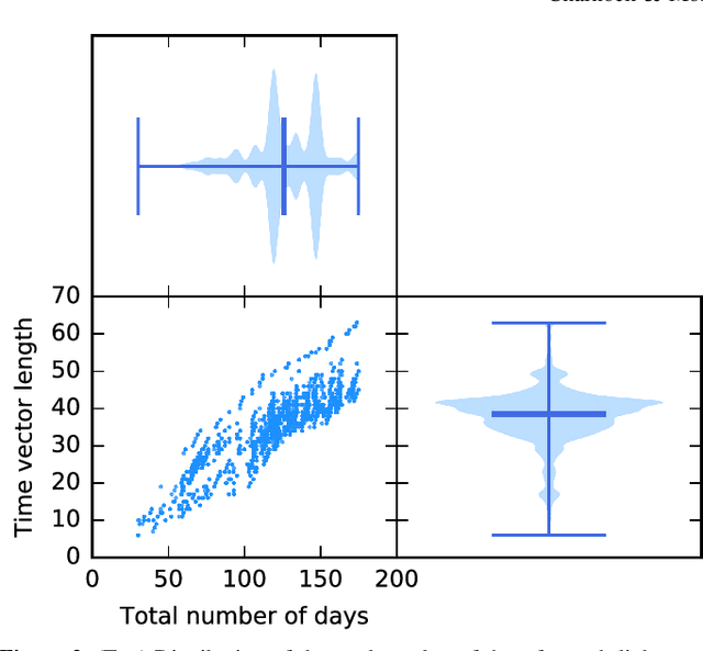 Figure 3 for Deep Recurrent Neural Networks for Supernovae Classification