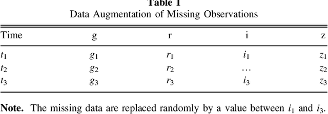 Figure 2 for Deep Recurrent Neural Networks for Supernovae Classification