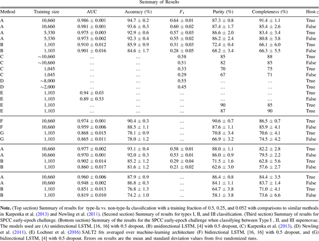 Figure 4 for Deep Recurrent Neural Networks for Supernovae Classification