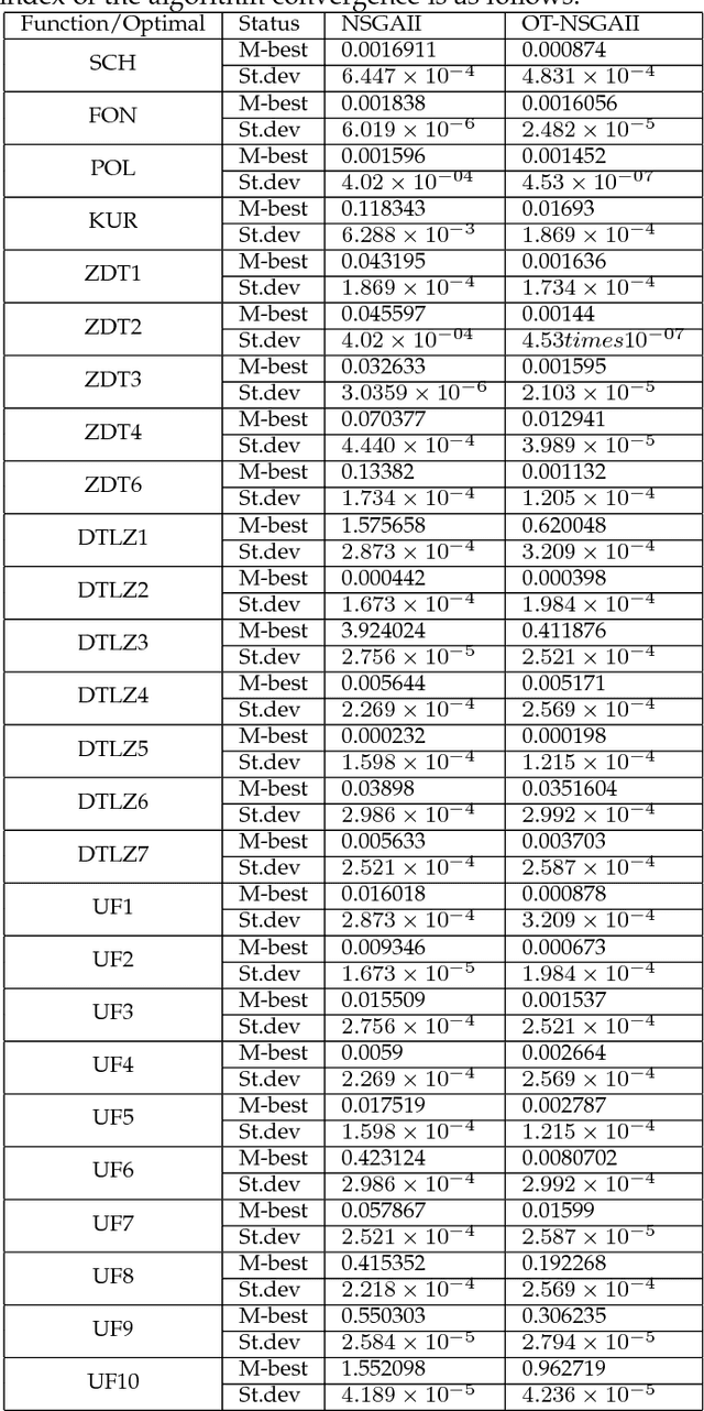 Figure 2 for An Improved multi-objective genetic algorithm based on orthogonal design and adaptive clustering pruning strategy
