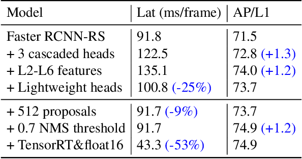 Figure 2 for Optimizing Anchor-based Detectors for Autonomous Driving Scenes