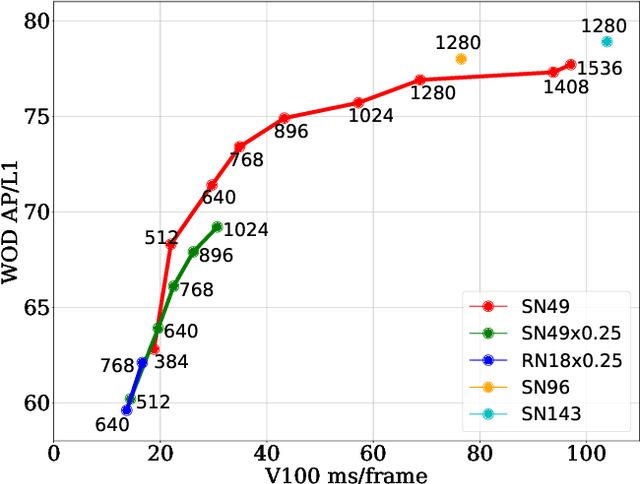 Figure 4 for Optimizing Anchor-based Detectors for Autonomous Driving Scenes