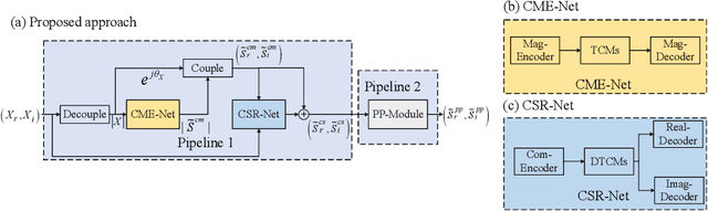 Figure 1 for ICASSP 2021 Deep Noise Suppression Challenge: Decoupling Magnitude and Phase Optimization with a Two-Stage Deep Network