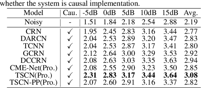 Figure 2 for ICASSP 2021 Deep Noise Suppression Challenge: Decoupling Magnitude and Phase Optimization with a Two-Stage Deep Network