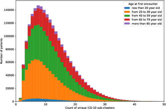 Figure 4 for Learning Multimorbidity Patterns from Electronic Health Records Using Non-negative Matrix Factorisation