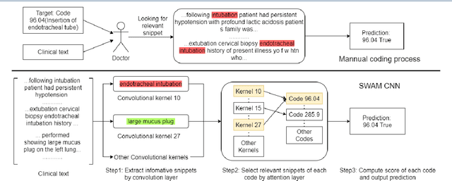 Figure 1 for An Explainable CNN Approach for Medical Codes Prediction from Clinical Text