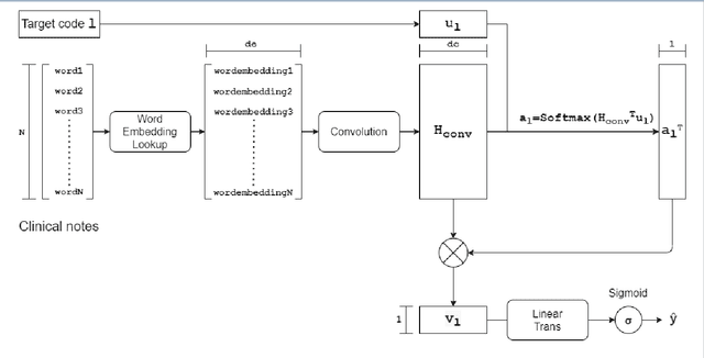 Figure 3 for An Explainable CNN Approach for Medical Codes Prediction from Clinical Text