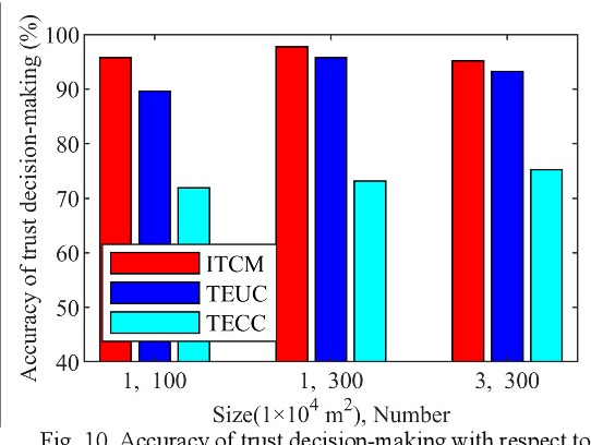 Figure 2 for An Intelligent Trust Cloud Management Method for Secure Clustering in 5G enabled Internet of Medical Things
