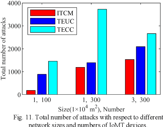 Figure 3 for An Intelligent Trust Cloud Management Method for Secure Clustering in 5G enabled Internet of Medical Things