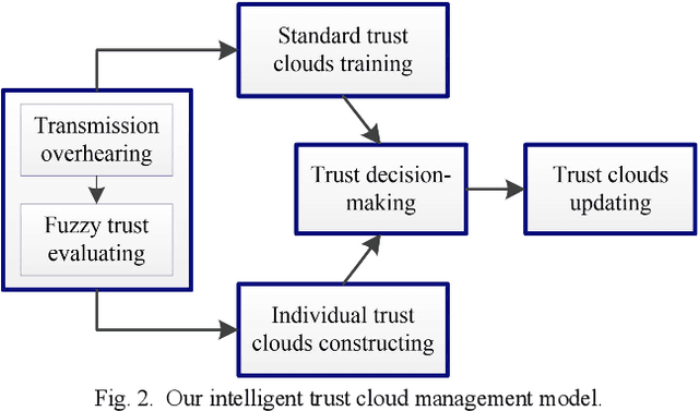 Figure 4 for An Intelligent Trust Cloud Management Method for Secure Clustering in 5G enabled Internet of Medical Things