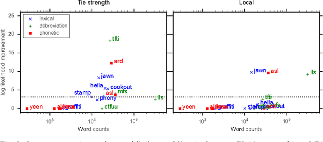 Figure 3 for The Social Dynamics of Language Change in Online Networks