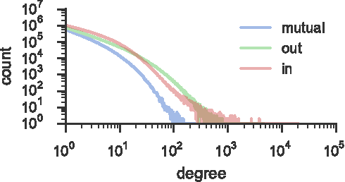Figure 1 for The Social Dynamics of Language Change in Online Networks