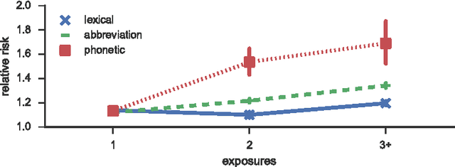 Figure 2 for The Social Dynamics of Language Change in Online Networks