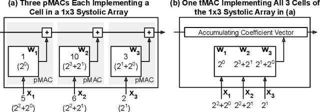 Figure 2 for Term Revealing: Furthering Quantization at Run Time on Quantized DNNs