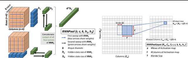 Figure 1 for RNNPool: Efficient Non-linear Pooling for RAM Constrained Inference
