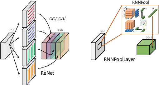 Figure 3 for RNNPool: Efficient Non-linear Pooling for RAM Constrained Inference