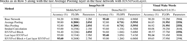Figure 2 for RNNPool: Efficient Non-linear Pooling for RAM Constrained Inference