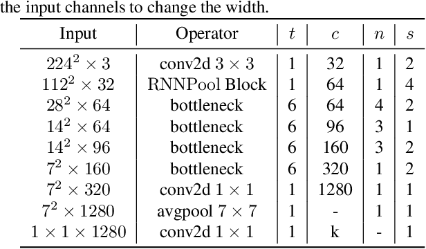 Figure 4 for RNNPool: Efficient Non-linear Pooling for RAM Constrained Inference