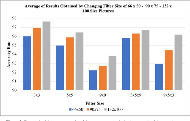 Figure 2 for Analysis of Filter Size Effect In Deep Learning