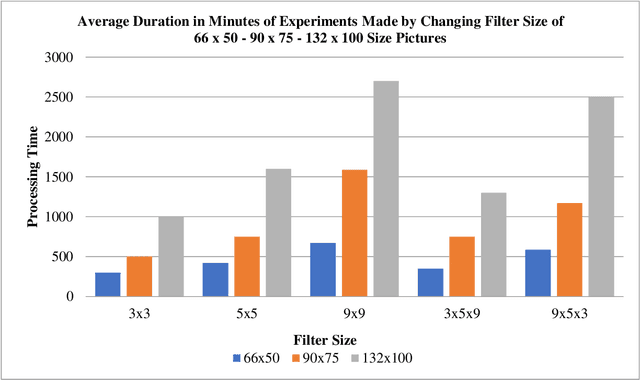 Figure 3 for Analysis of Filter Size Effect In Deep Learning