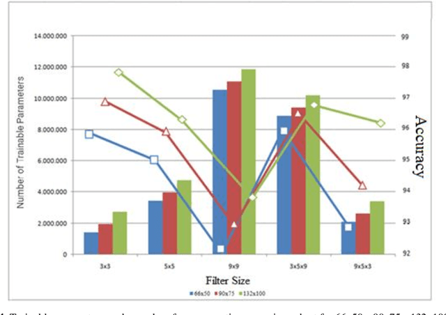 Figure 4 for Analysis of Filter Size Effect In Deep Learning