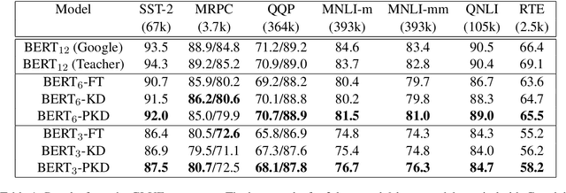 Figure 2 for Patient Knowledge Distillation for BERT Model Compression
