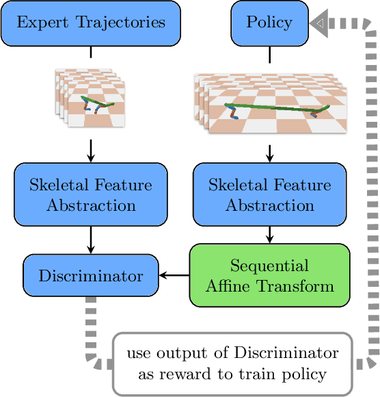 Figure 1 for Skeletal Feature Compensation for Imitation Learning with Embodiment Mismatch