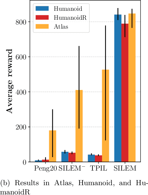 Figure 4 for Skeletal Feature Compensation for Imitation Learning with Embodiment Mismatch