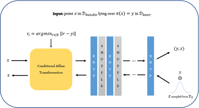 Figure 3 for Bundle Networks: Fiber Bundles, Local Trivializations, and a Generative Approach to Exploring Many-to-one Maps