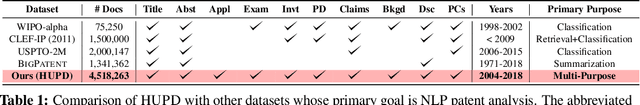 Figure 2 for The Harvard USPTO Patent Dataset: A Large-Scale, Well-Structured, and Multi-Purpose Corpus of Patent Applications